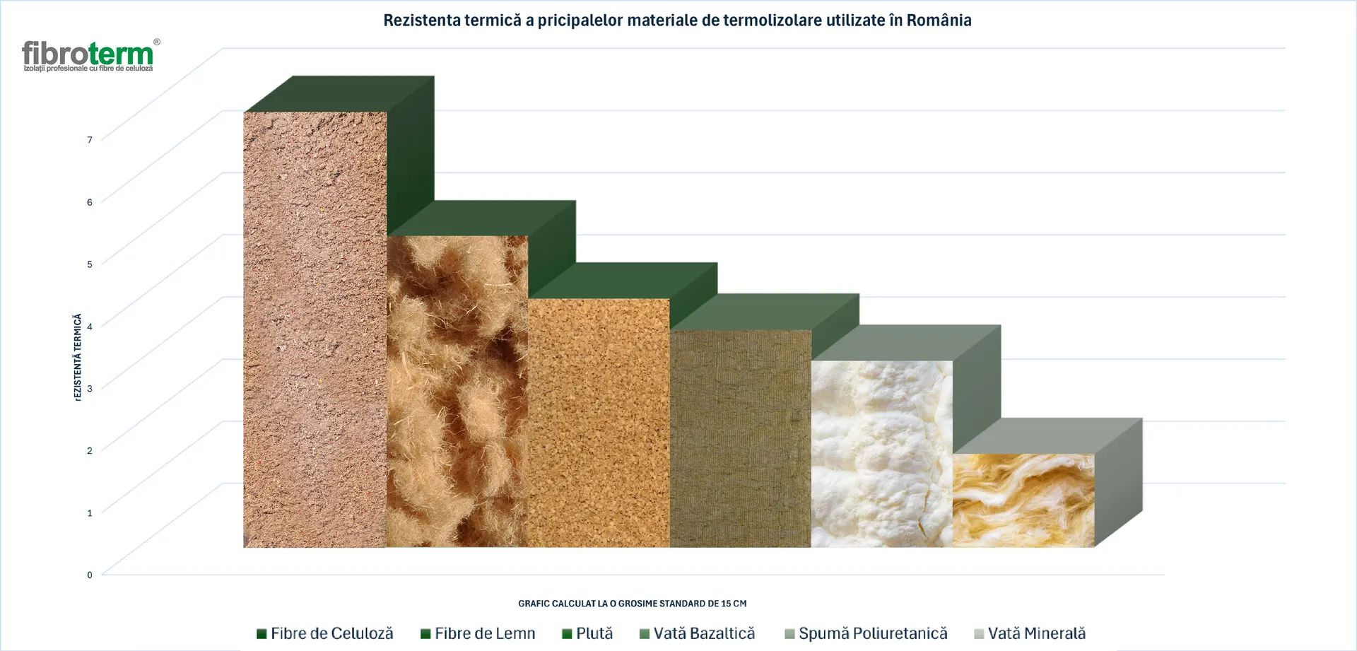 Diagramă Fibroterm: rezistența termică a principalelor materiale de termoizolare utilizate în România – fibre de celuloză, fibre de lemn, plută, vată bazaltică, spumă poliuretanică, vată minerală